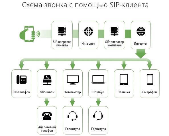 Что такое протокол SIP